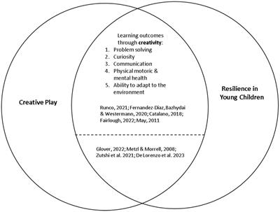 Building resilience beyond the COVID-19 pandemic: can it work through creative play with digital <mark class="highlighted">puzzles</mark>?